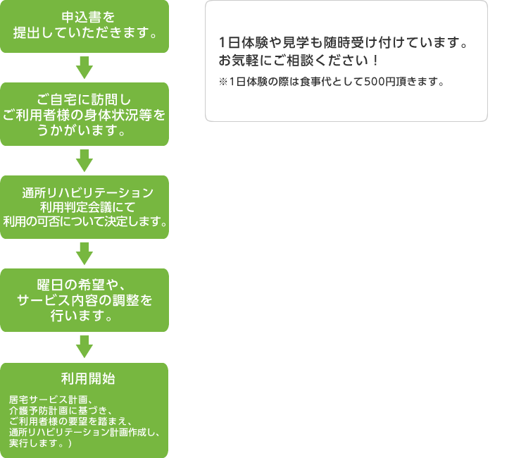 ご利用手続き