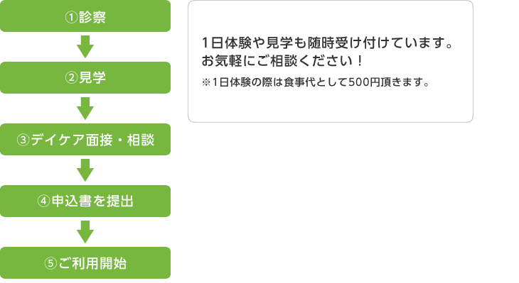 ご利用までの手続き