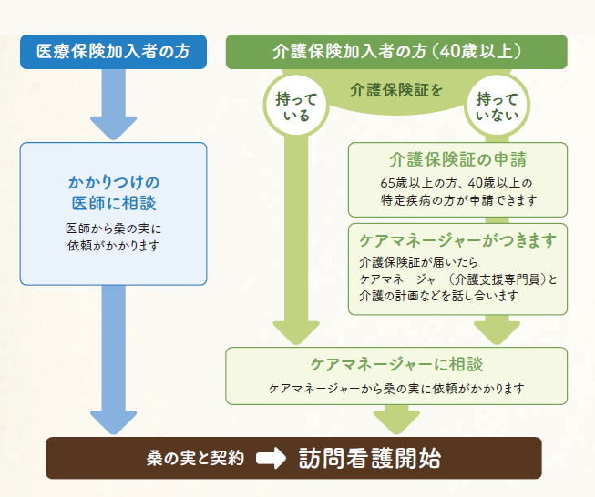 お申込みの流れ